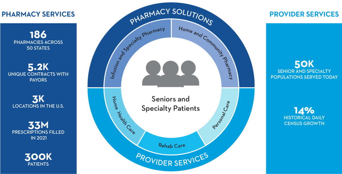 BrightSpring Integrated Services Wheel - Updated August 2025