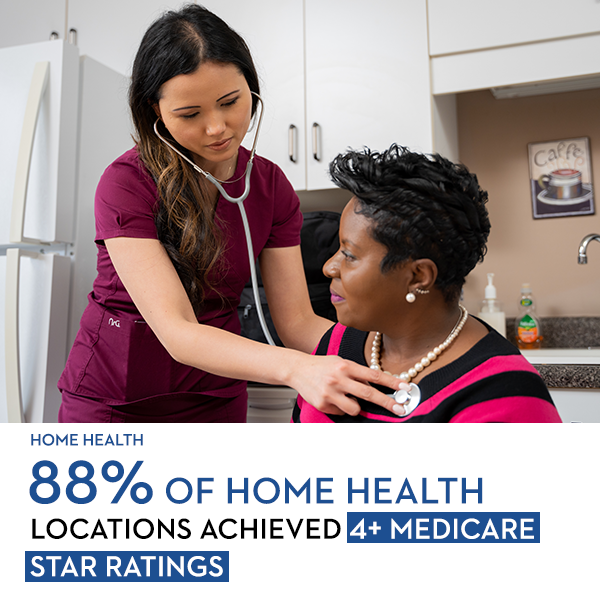 88% of Home Health locations achieved 4+ Medicare STAR Ratings