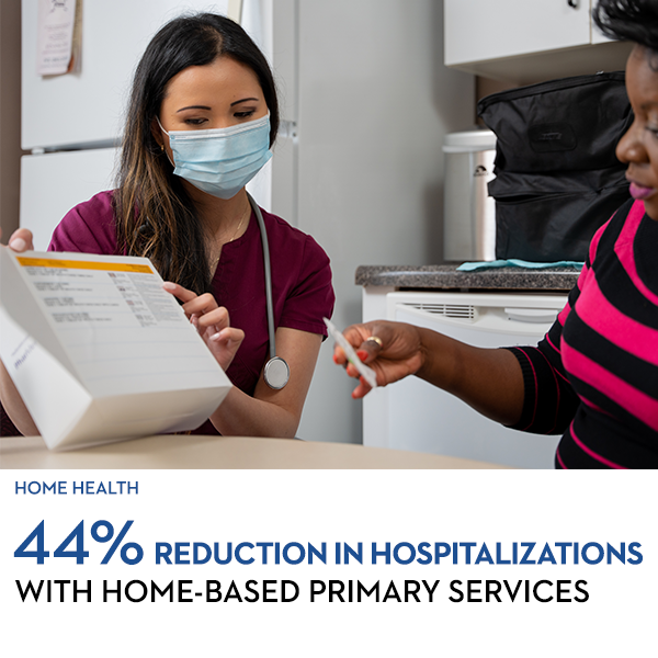 44% reduction in hospitalizations with home-based primary services