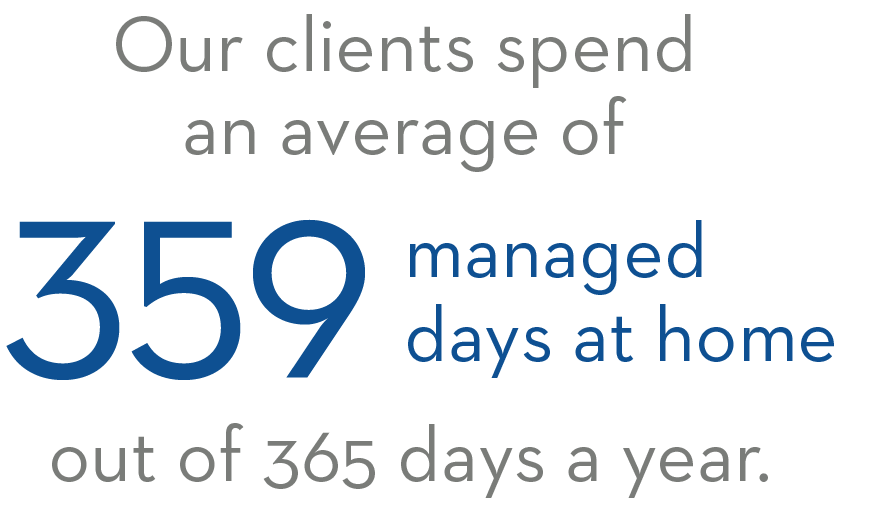 Our CLients spend an average of of 359 managed days at home out of 365 days a year